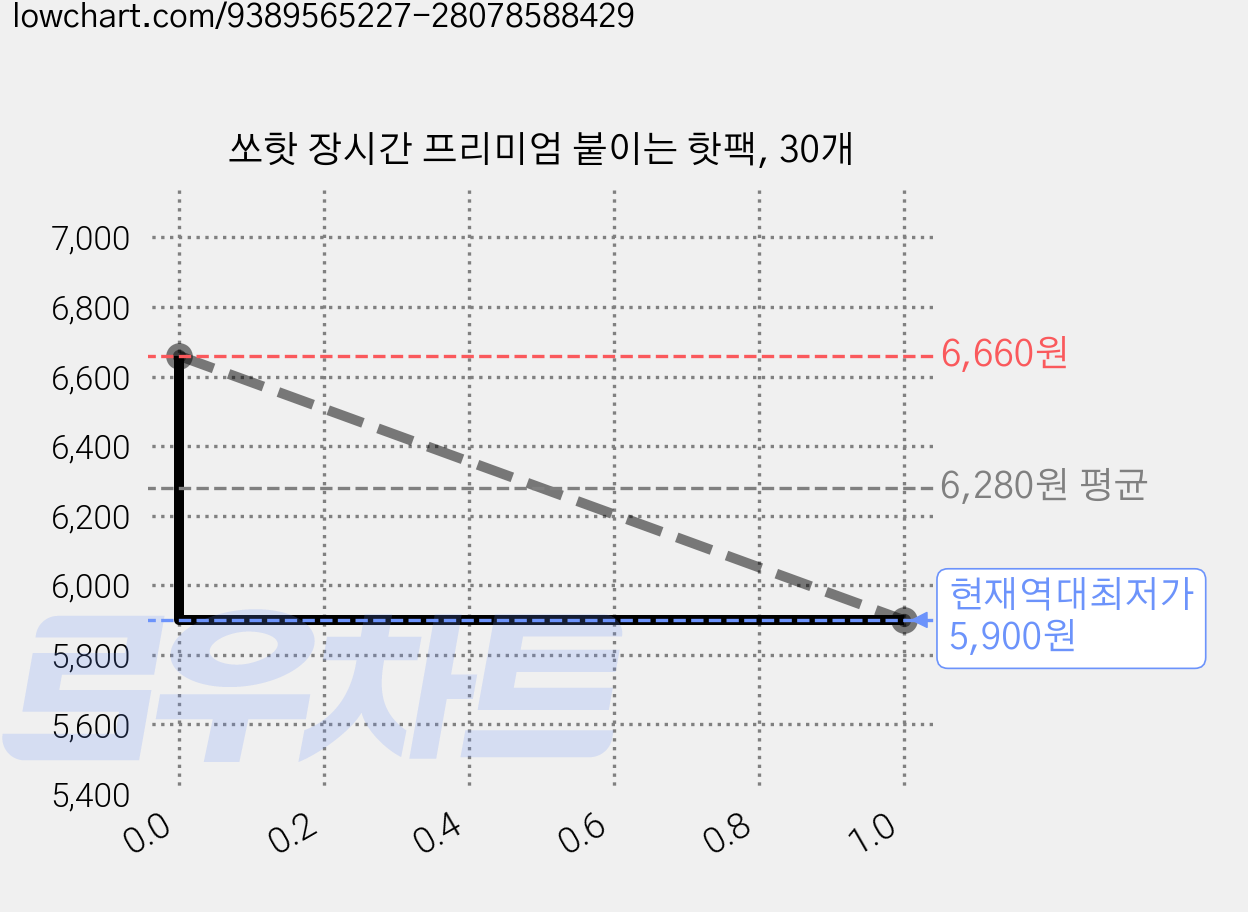 쏘핫 장시간 프리미엄 붙이는 핫팩, 30개 가격 변동 차트, 현재가 5,900원, 역대최저가