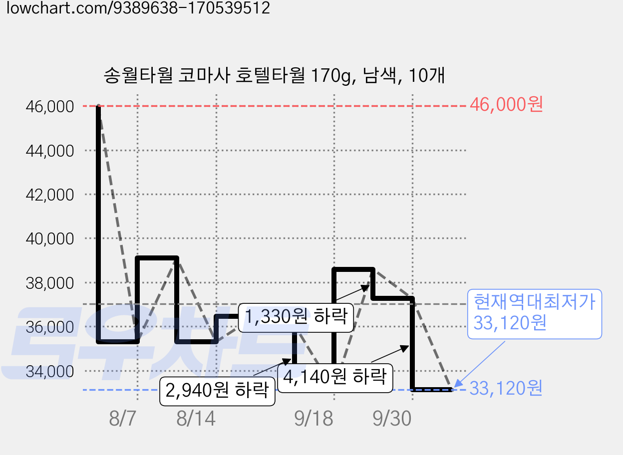 송월타월 코마사 호텔타월 170g, 남색, 10개 가격 변동 차트, 현재가 33,120원, 역대최저가