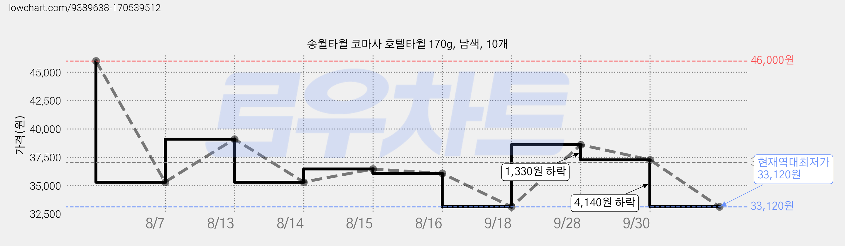 송월타월 코마사 호텔타월 170g, 남색, 10개 가격 변동 차트, 현재가 33,120원, 역대최저가