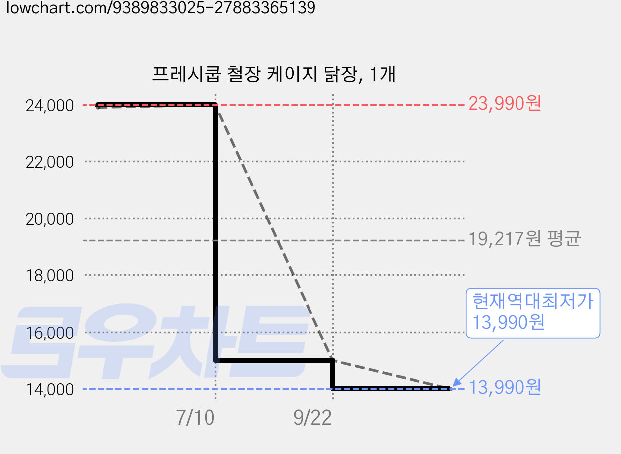 프레시쿱 철장 케이지 닭장, 1개 가격 변동 차트, 현재가 13,990원, 역대최저가