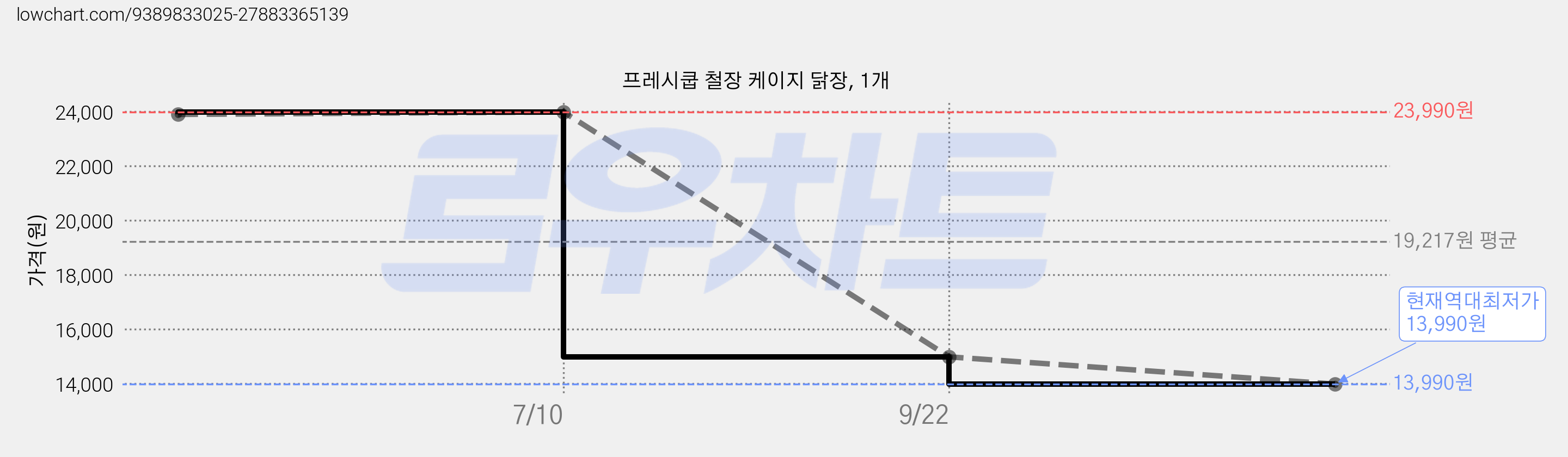 프레시쿱 철장 케이지 닭장, 1개 가격 변동 차트, 현재가 13,990원, 역대최저가