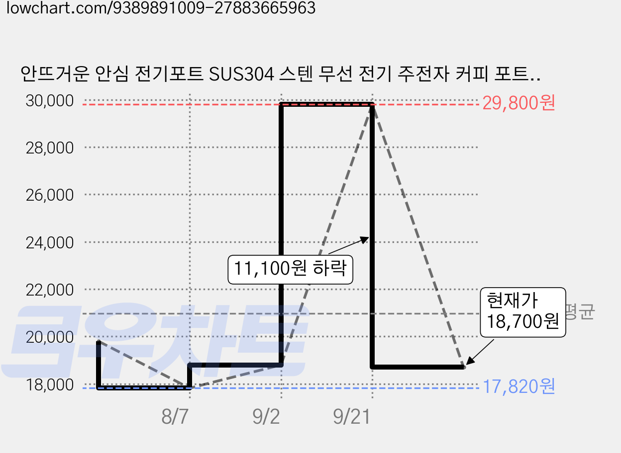 안뜨거운 안심 전기포트 SUS304 스텐 무선 전기 주전자 커피 포트 2L 초고속가열, 2중 안심포트 2L 가격 변동 차트, 현재가 18,700원, 관측 최저가 17,820원