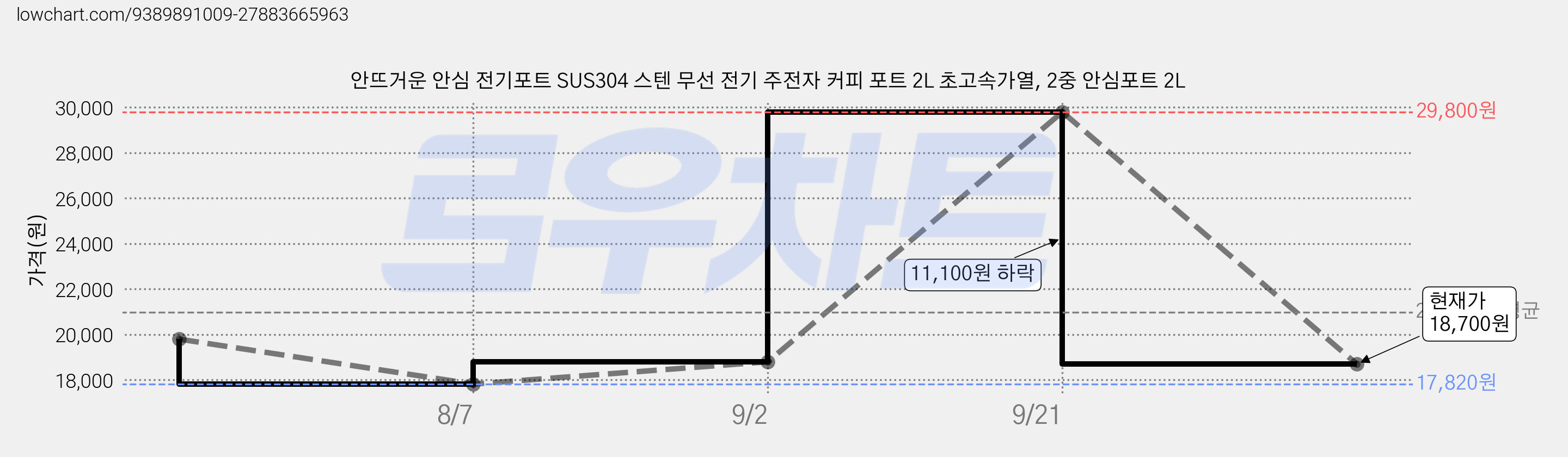 안뜨거운 안심 전기포트 SUS304 스텐 무선 전기 주전자 커피 포트 2L 초고속가열, 2중 안심포트 2L 가격 변동 차트, 현재가 18,700원, 관측 최저가 17,820원