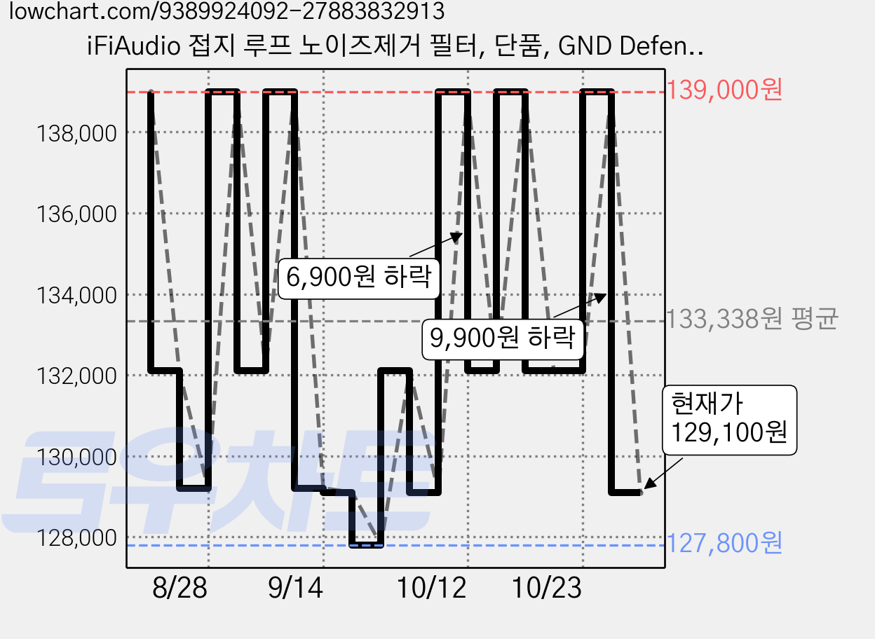 iFiAudio 접지 루프 노이즈제거 필터, 단품, GND Defender 가격 변동 차트, 현재가 129,100원, 관측 최저가 127,800원