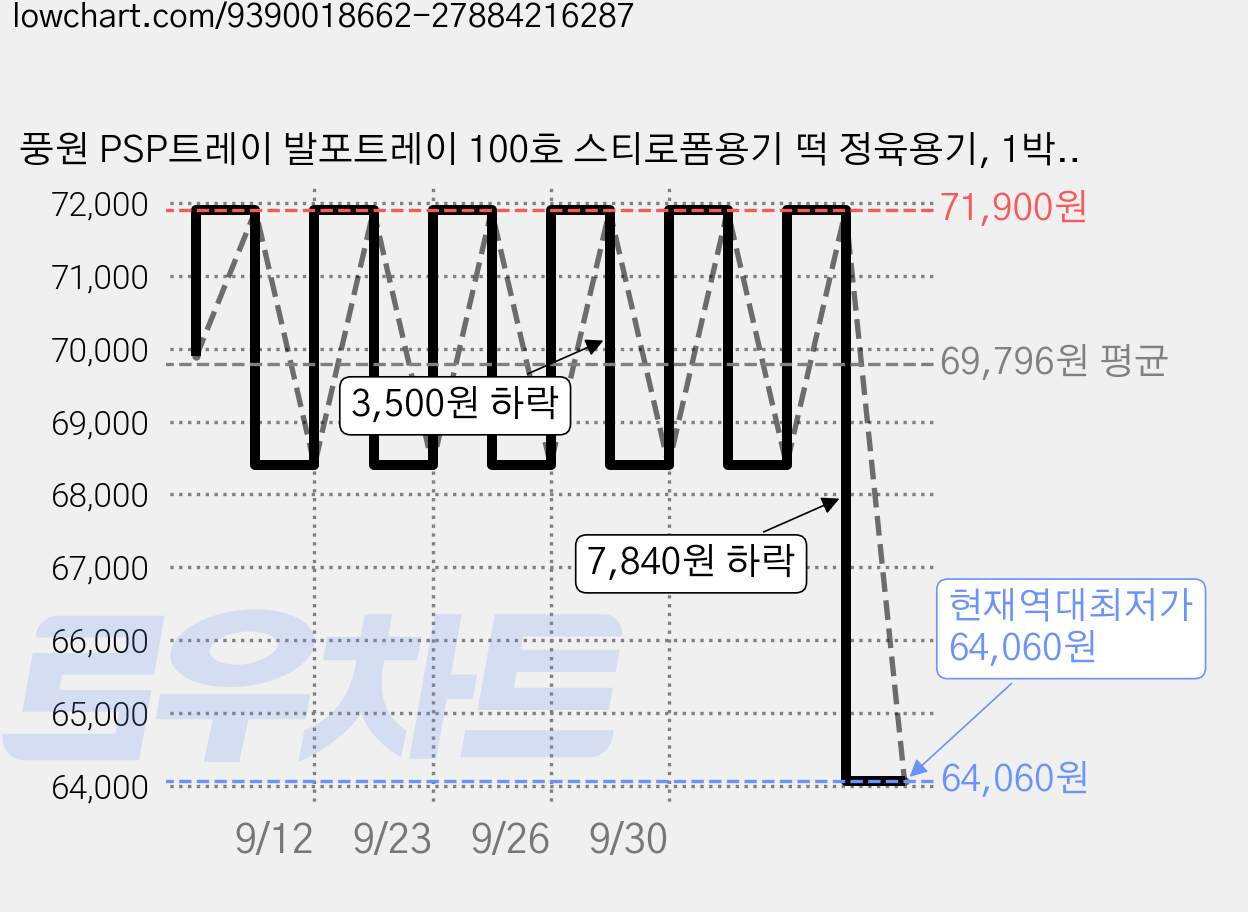 풍원 PSP트레이 발포트레이 100호 스티로폼용기 떡 정육용기, 1박스, 600개 가격 변동 차트, 현재가 64,060원, 역대최저가