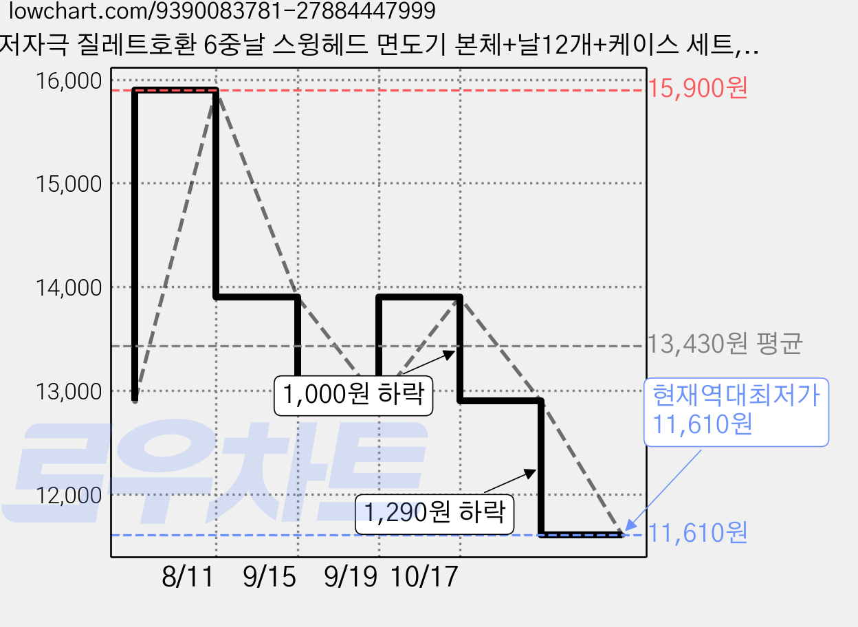 저자극 질레트호환 6중날 스윙헤드 면도기 본체+날12개+케이스 세트, 1개, 12개입 가격 변동 차트, 현재가 11,610원, 역대최저가