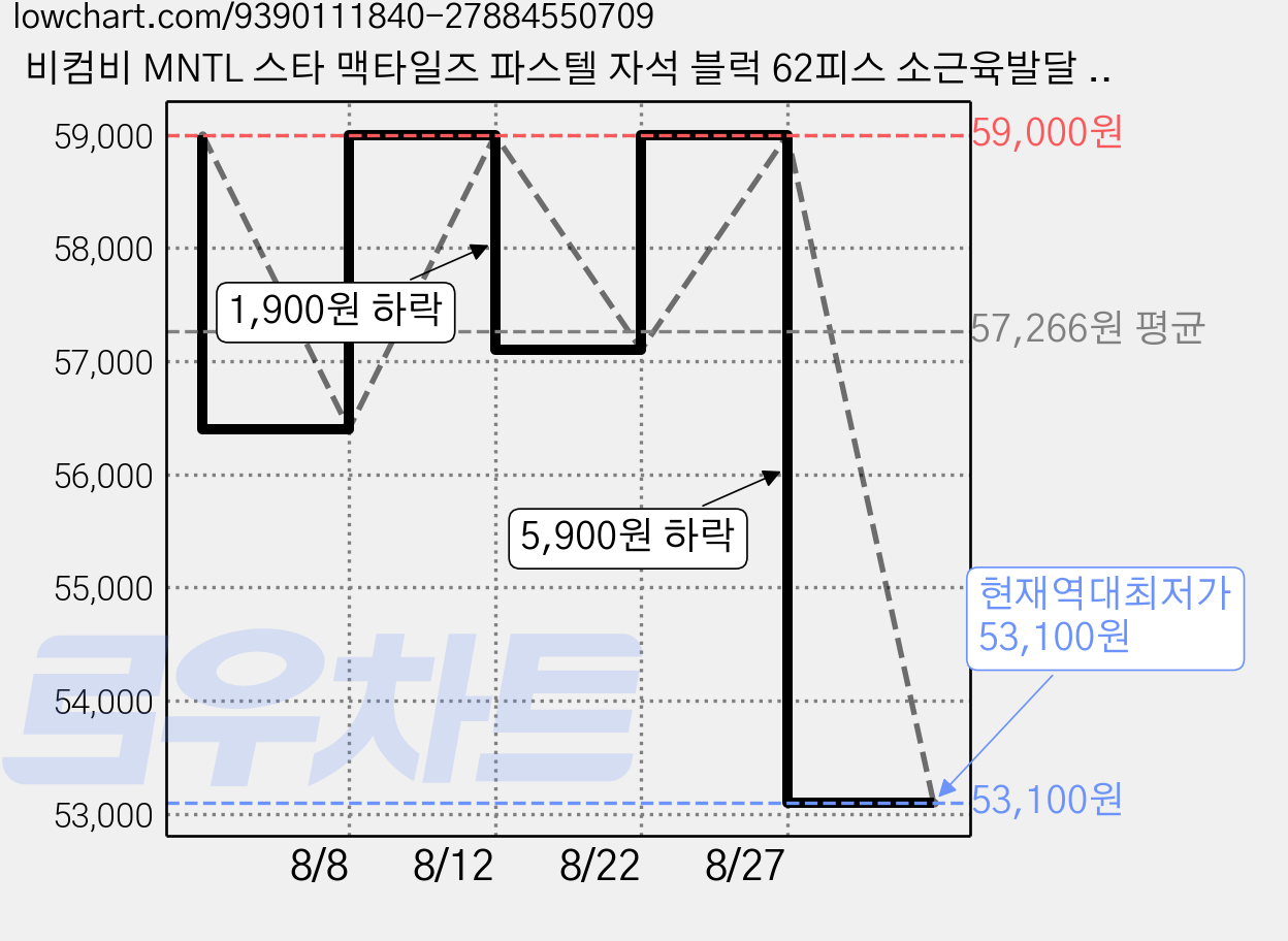 비컴비 MNTL 스타 맥타일즈 파스텔 자석 블럭 62피스 소근육발달 창의력 장난감, 1세트, 파스텔62피스 가격 변동 차트, 현재가 53,100원, 역대최저가