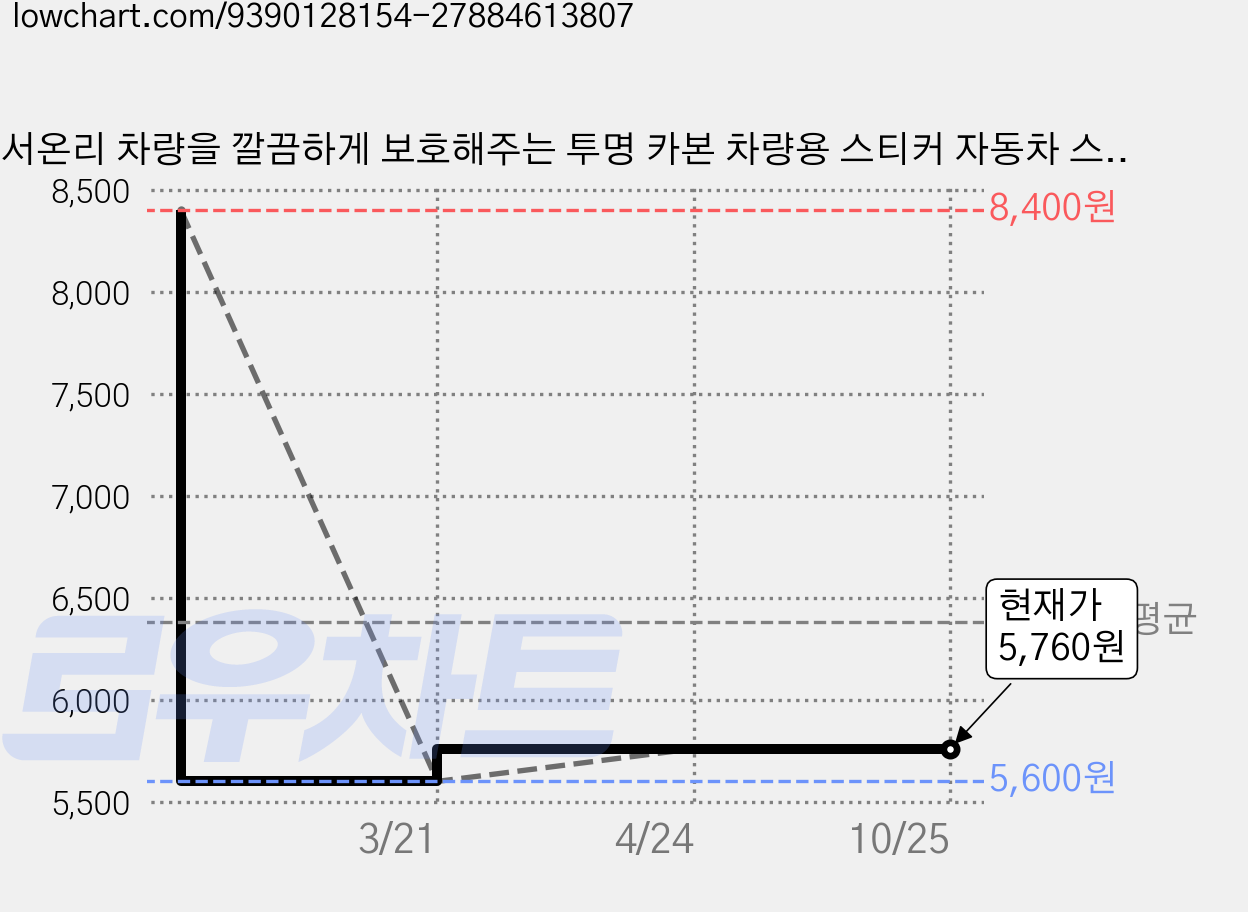서온리 차량을 깔끔하게 보호해주는 투명 카본 차량용 스티커 자동차 스티커 범퍼 모서리 보호 차량스티커, 1개, 카본블랙 가격 변동 차트, 현재가 5,760원, 관측 최저가 5,600원