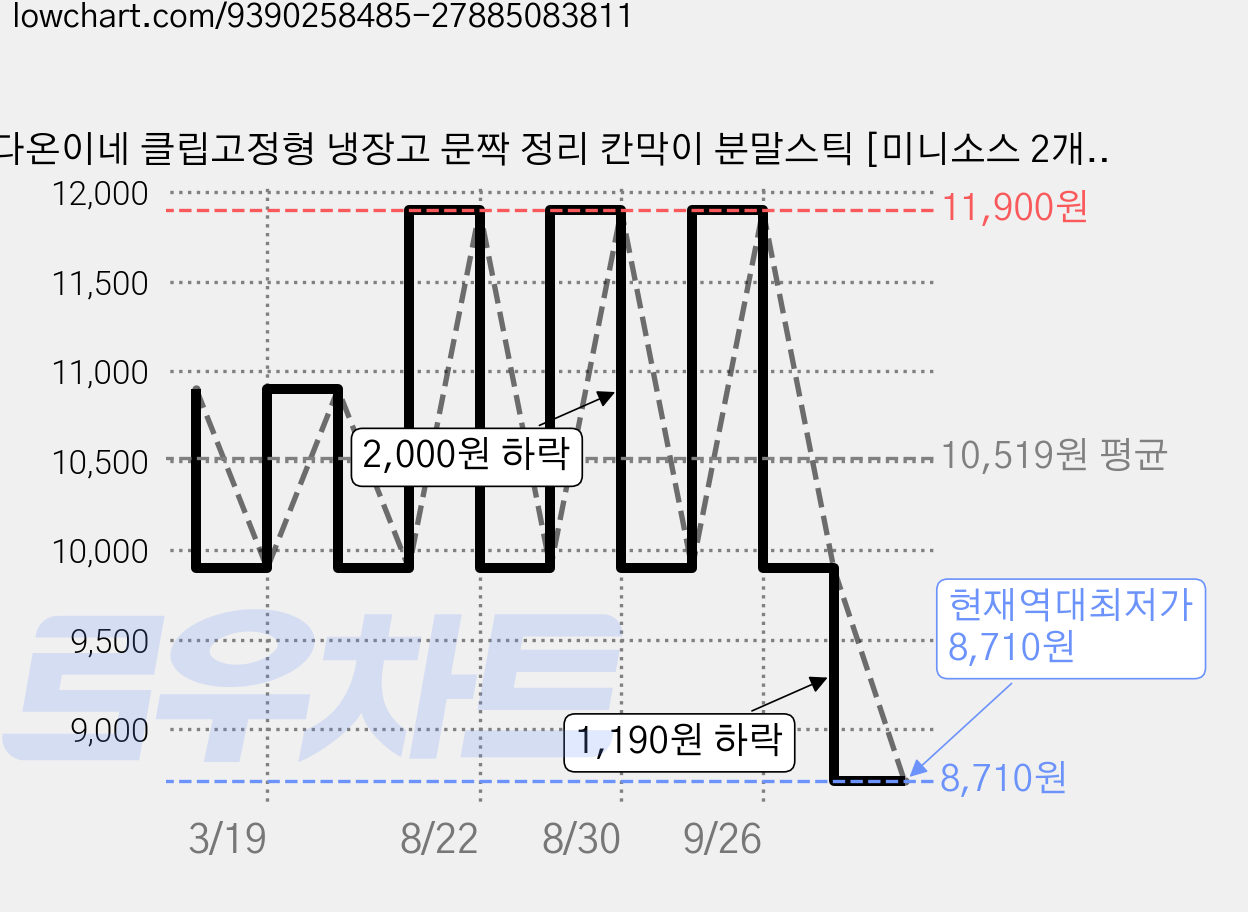 다온이네 클립고정형 냉장고 문짝 정리 칸막이 분말스틱 [미니소스 2개포함], 화이트, 5개 가격 변동 차트, 현재가 8,710원, 역대최저가