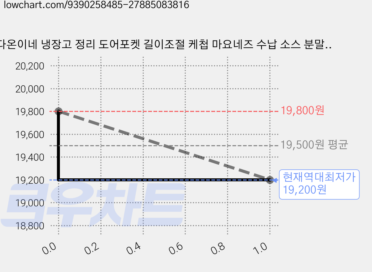 다온이네 냉장고 정리 도어포켓 길이조절 케첩 마요네즈 수납 소스 분말 스틱 클립형 정리함 [미니소스 2개포함], 화이트, 20개 가격 변동 차트, 현재가 19,200원, 역대최저가
