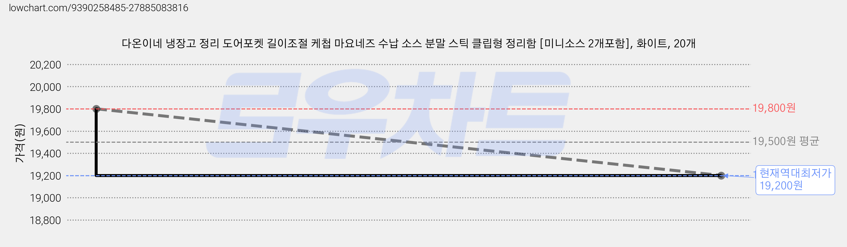 다온이네 냉장고 정리 도어포켓 길이조절 케첩 마요네즈 수납 소스 분말 스틱 클립형 정리함 [미니소스 2개포함], 화이트, 20개 가격 변동 차트, 현재가 19,200원, 역대최저가