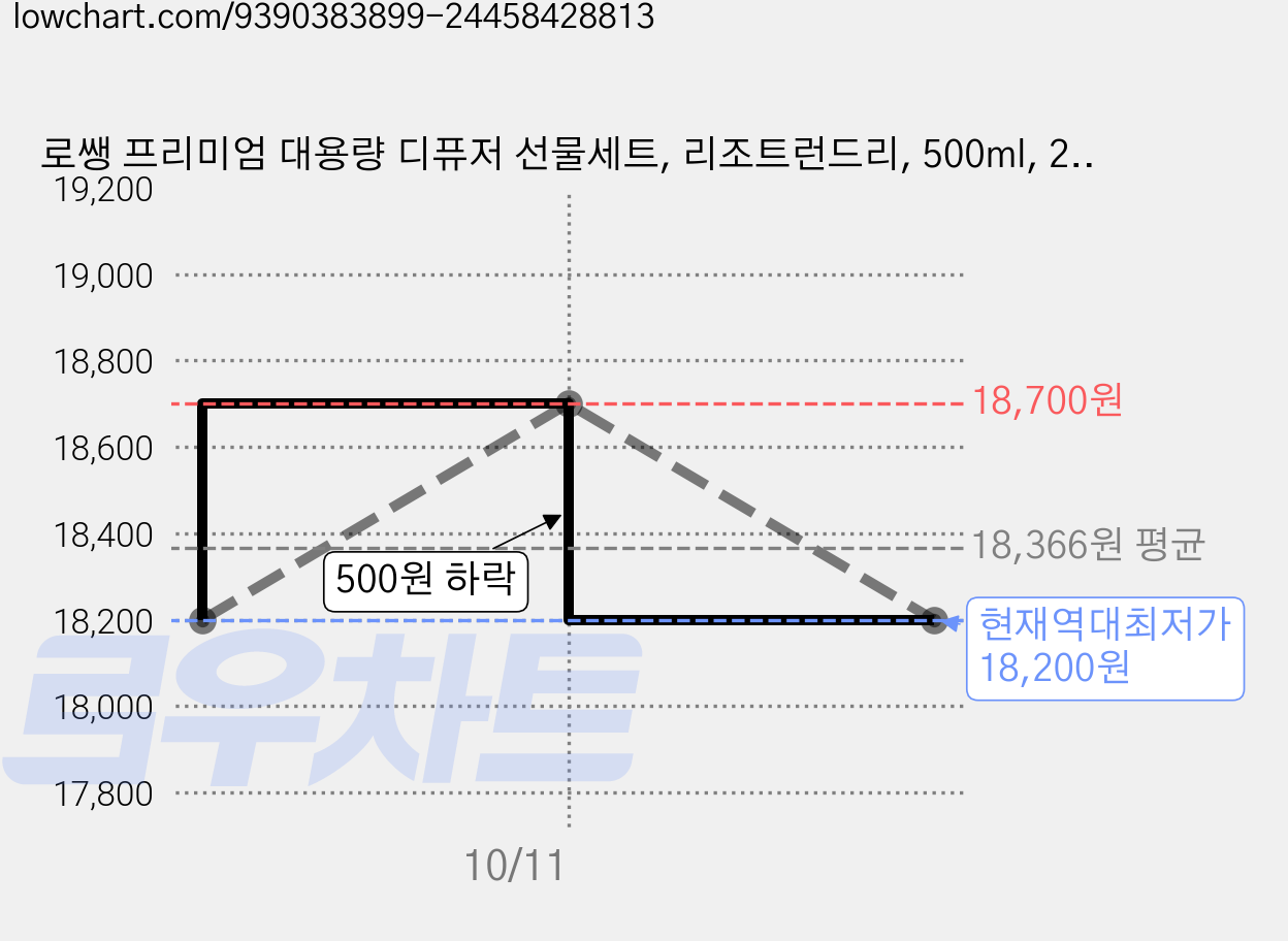 로쌩 프리미엄 대용량 디퓨저 선물세트, 리조트런드리, 500ml, 2개 가격 변동 차트, 현재가 18,200원, 역대최저가