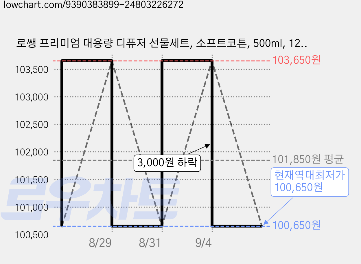 로쌩 프리미엄 대용량 디퓨저 선물세트, 소프트코튼, 500ml, 12개 가격 변동 차트, 현재가 100,650원, 역대최저가