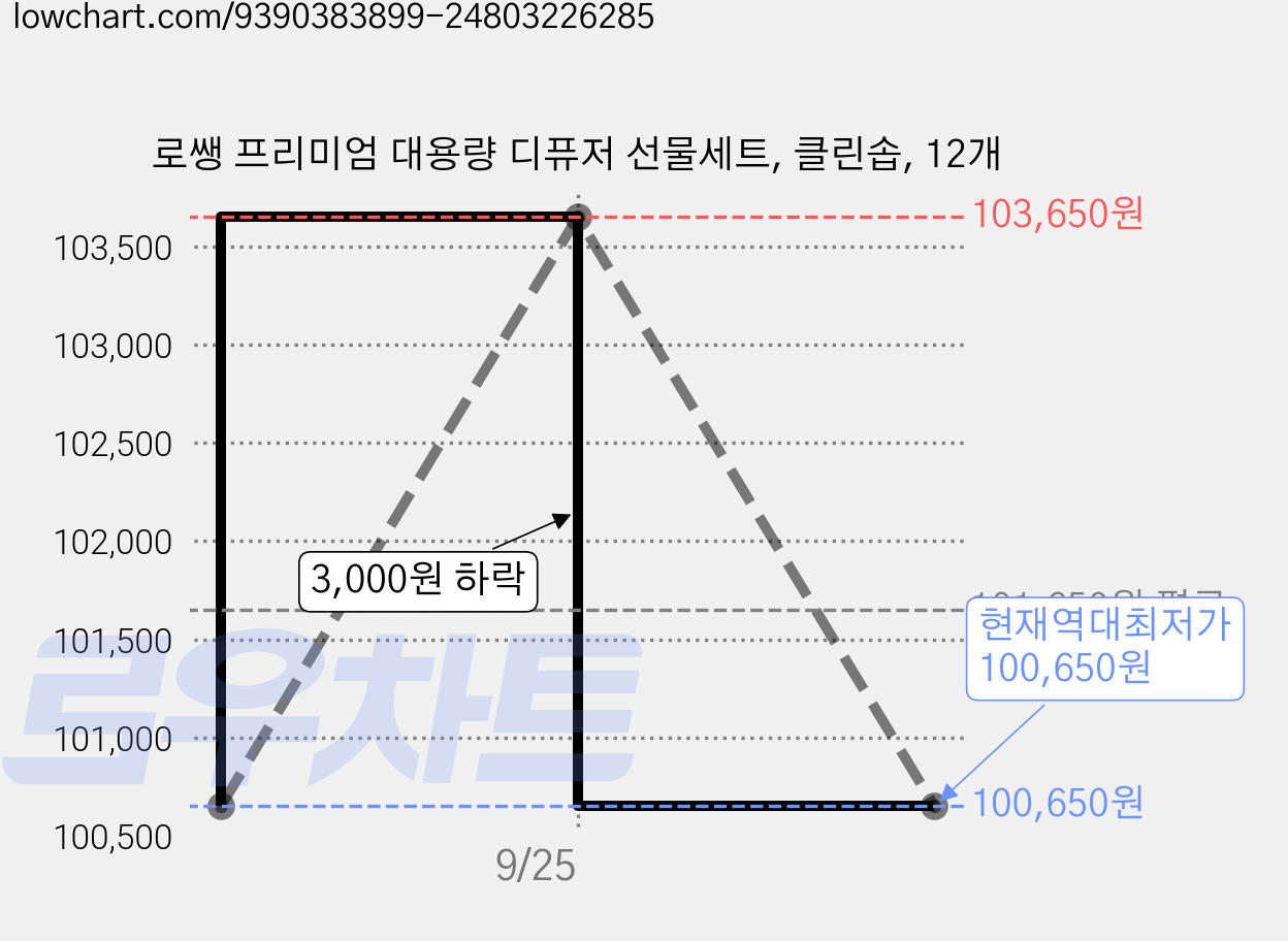 로쌩 프리미엄 대용량 디퓨저 선물세트, 클린솝, 12개 가격 변동 차트, 현재가 100,650원, 역대최저가