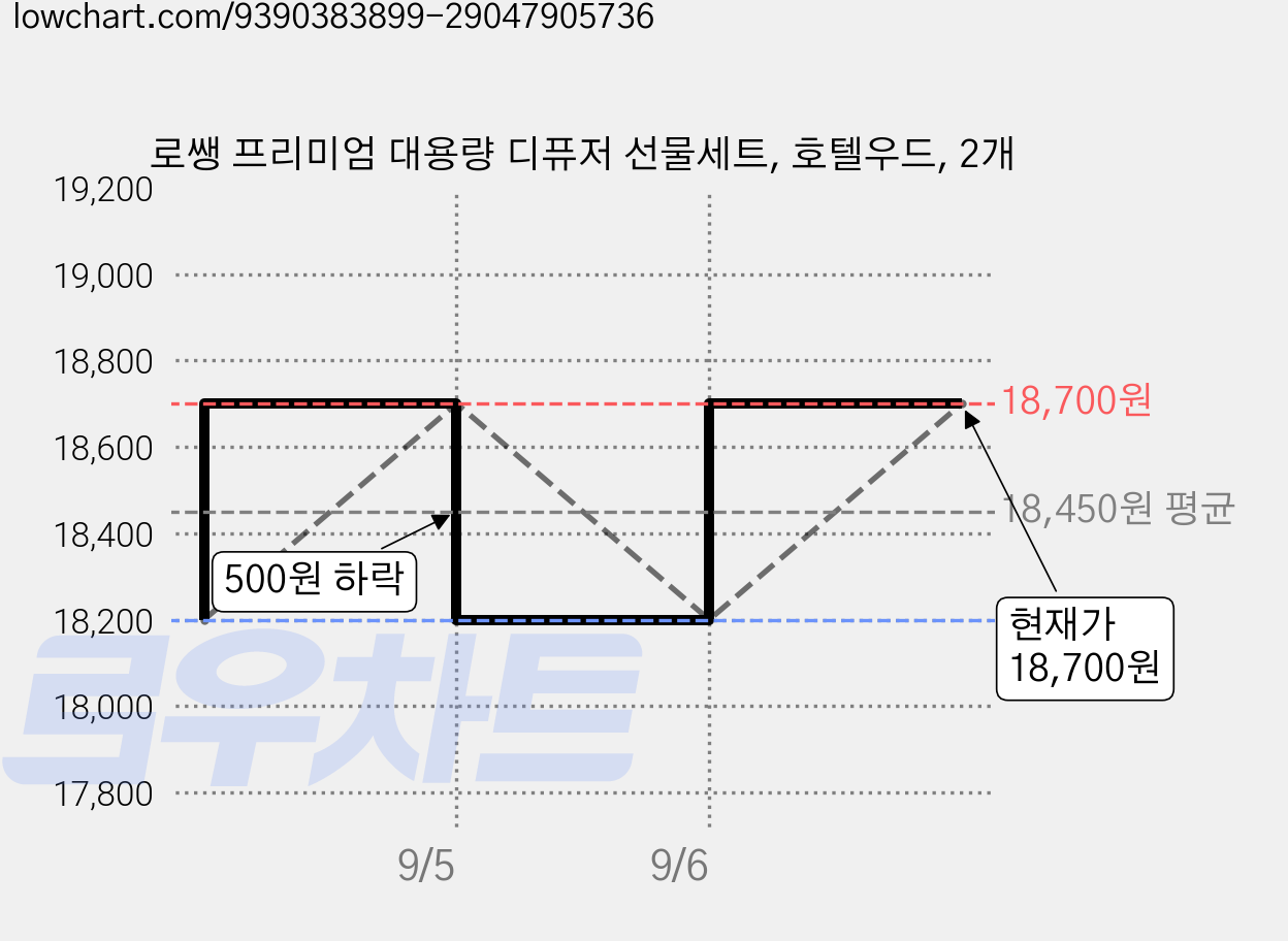 로쌩 프리미엄 대용량 디퓨저 선물세트, 호텔우드, 2개 가격 변동 차트, 현재가 18,700원, 관측 최저가 18,200원
