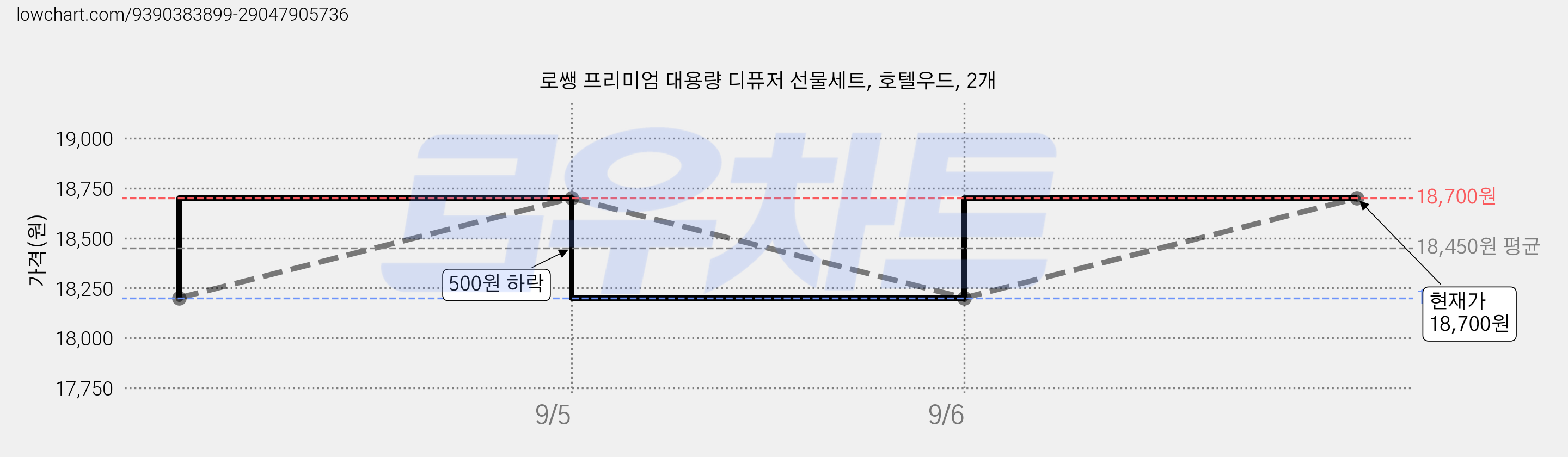 로쌩 프리미엄 대용량 디퓨저 선물세트, 호텔우드, 2개 가격 변동 차트, 현재가 18,700원, 관측 최저가 18,200원
