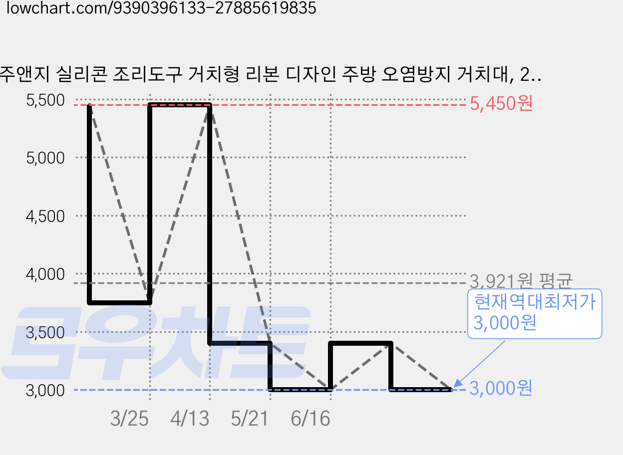 주앤지 실리콘 조리도구 거치형 리본 디자인 주방 오염방지 거치대, 2개, 화이트 가격 변동 차트, 현재가 3,000원, 역대최저가