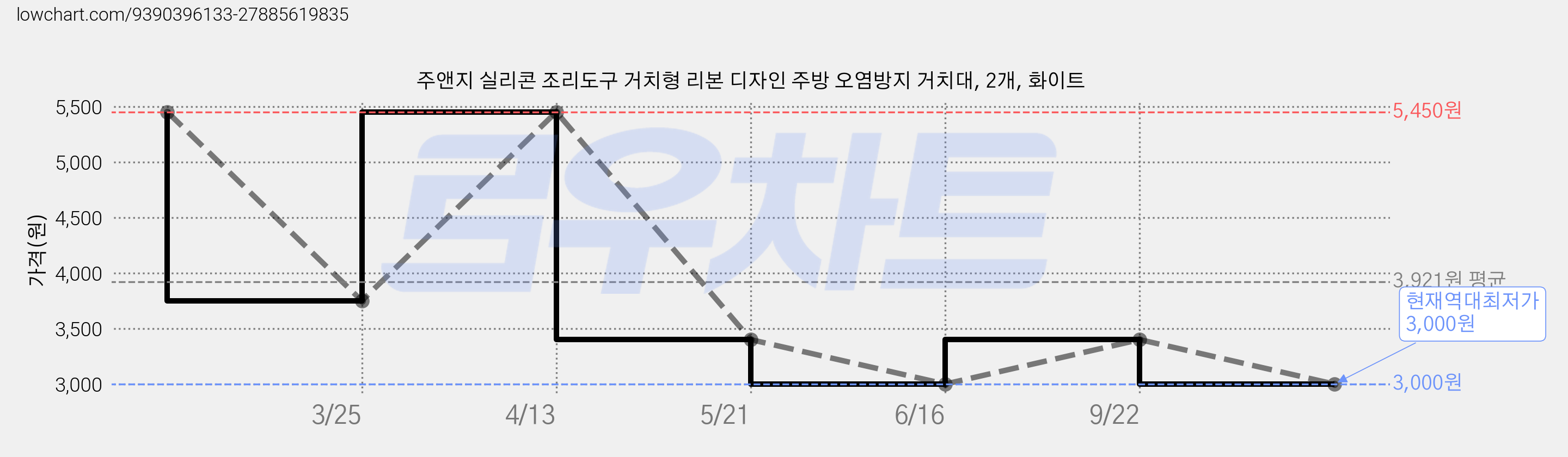 주앤지 실리콘 조리도구 거치형 리본 디자인 주방 오염방지 거치대, 2개, 화이트 가격 변동 차트, 현재가 3,000원, 역대최저가