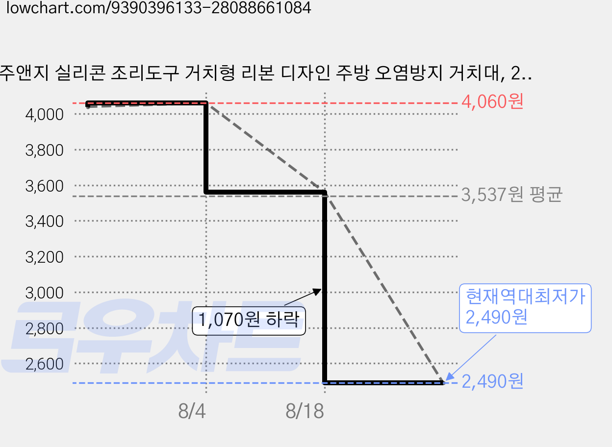 주앤지 실리콘 조리도구 거치형 리본 디자인 주방 오염방지 거치대, 2개, 아이보리 가격 변동 차트, 현재가 2,490원, 역대최저가