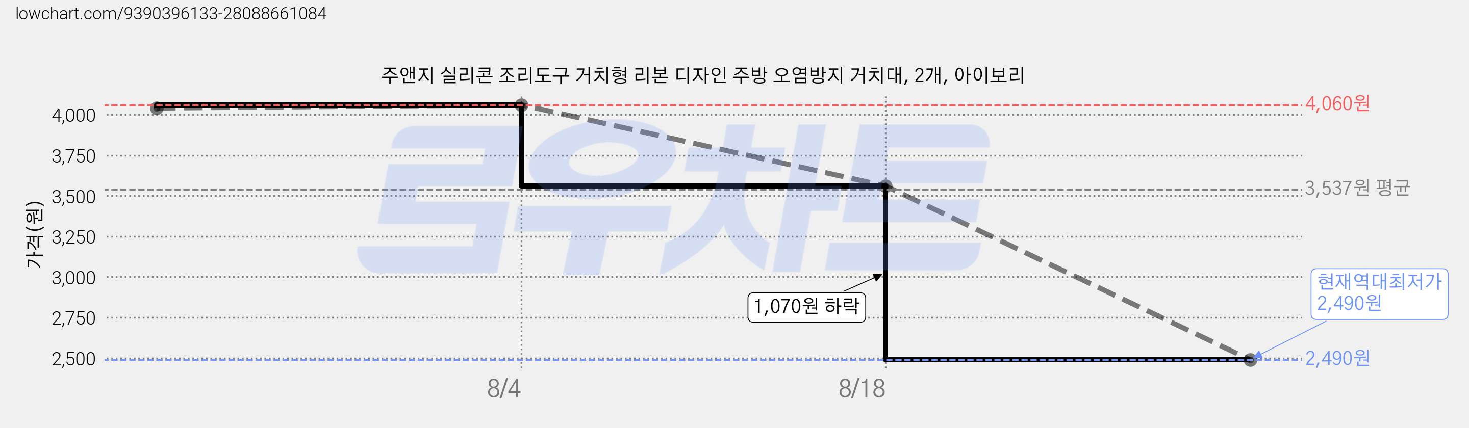 주앤지 실리콘 조리도구 거치형 리본 디자인 주방 오염방지 거치대, 2개, 아이보리 가격 변동 차트, 현재가 2,490원, 역대최저가