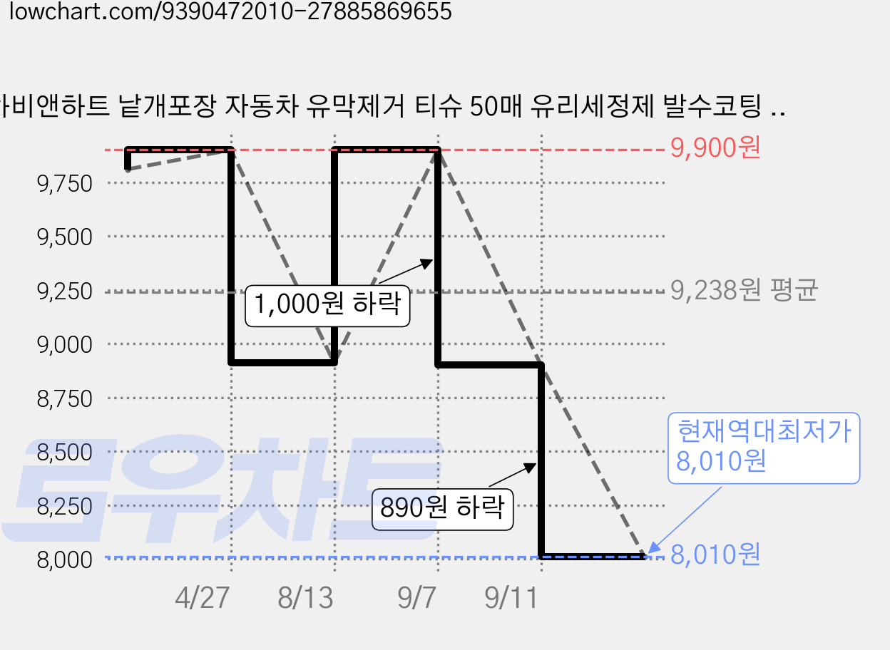 하비앤하트 낱개포장 자동차 유막제거 티슈 50매 유리세정제 발수코팅 유리세정 물티슈 세차용품, 1세트, 50개 가격 변동 차트, 현재가 8,010원, 역대최저가