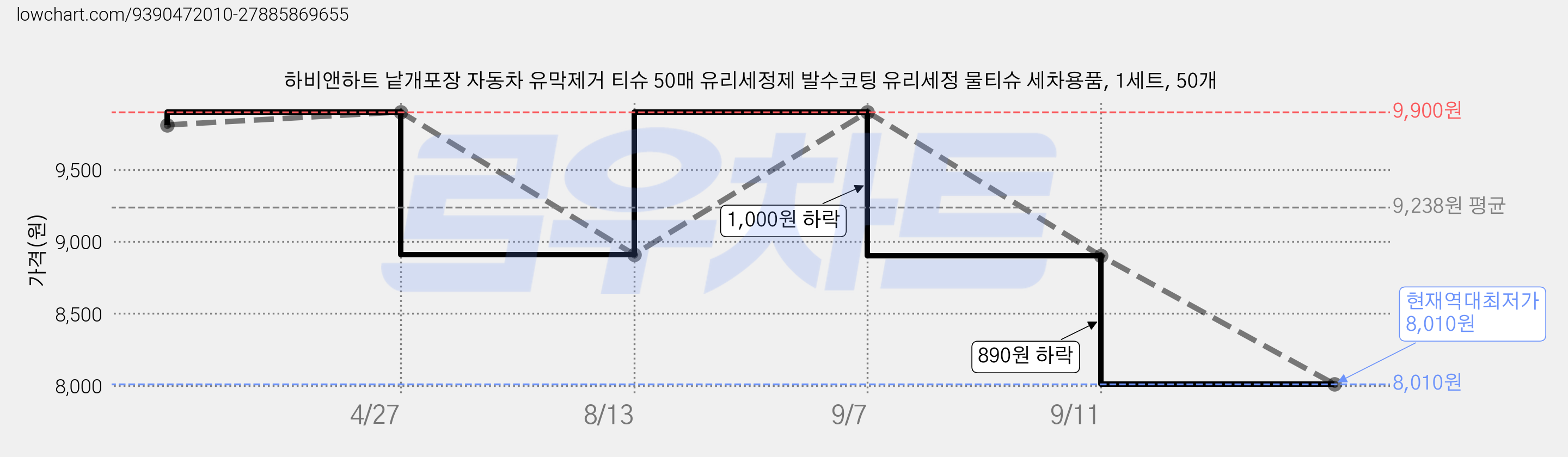 하비앤하트 낱개포장 자동차 유막제거 티슈 50매 유리세정제 발수코팅 유리세정 물티슈 세차용품, 1세트, 50개 가격 변동 차트, 현재가 8,010원, 역대최저가