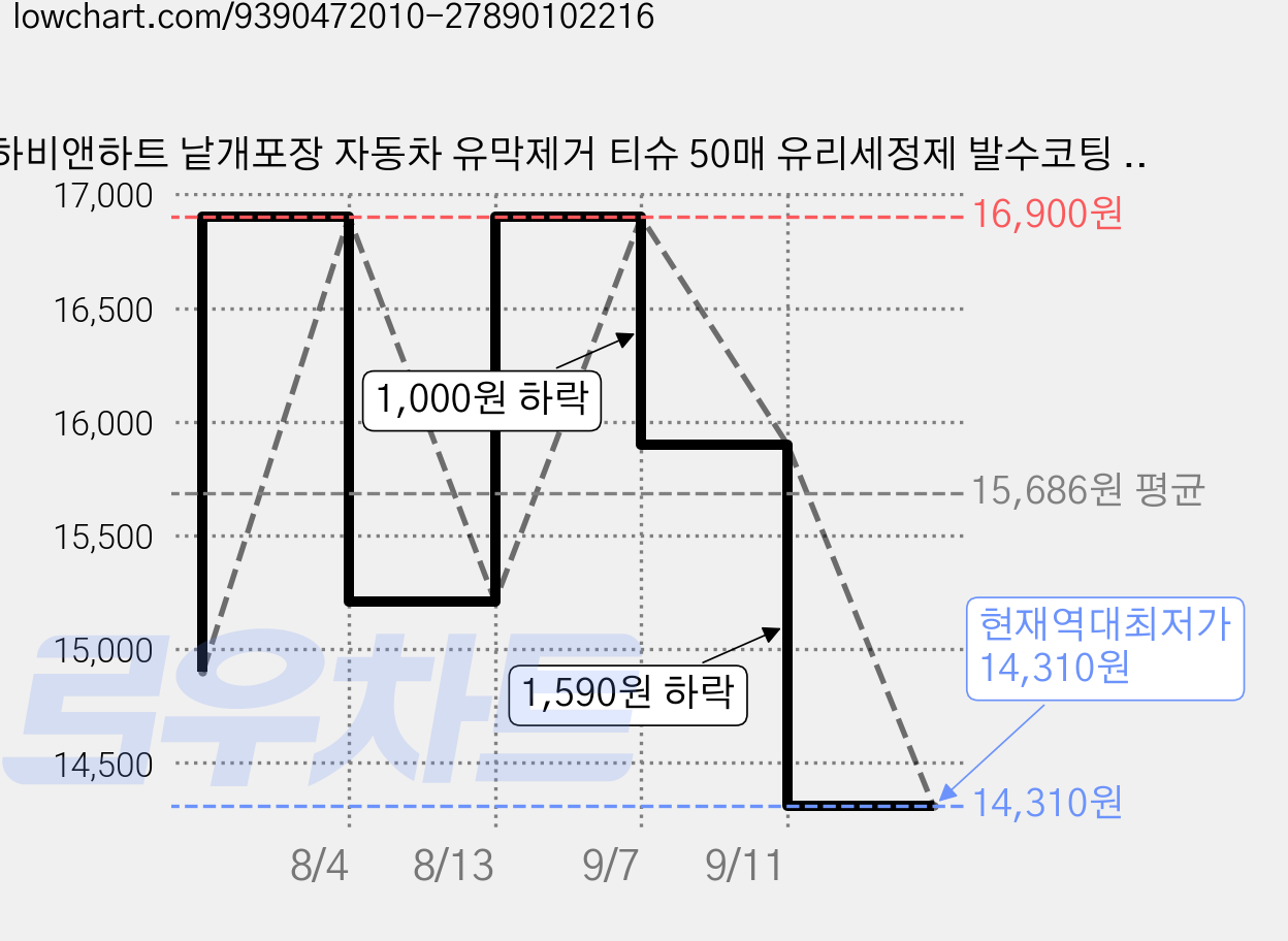 하비앤하트 낱개포장 자동차 유막제거 티슈 50매 유리세정제 발수코팅 유리세정 물티슈 세차용품, 2세트, 50개 가격 변동 차트, 현재가 14,310원, 역대최저가