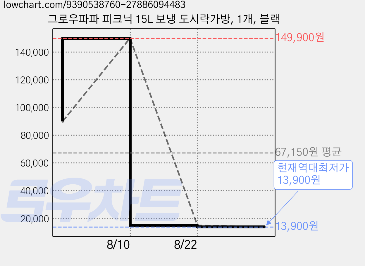 그로우파파 피크닉 15L 보냉 도시락가방, 1개, 블랙 가격 변동 차트, 현재가 13,900원, 역대최저가