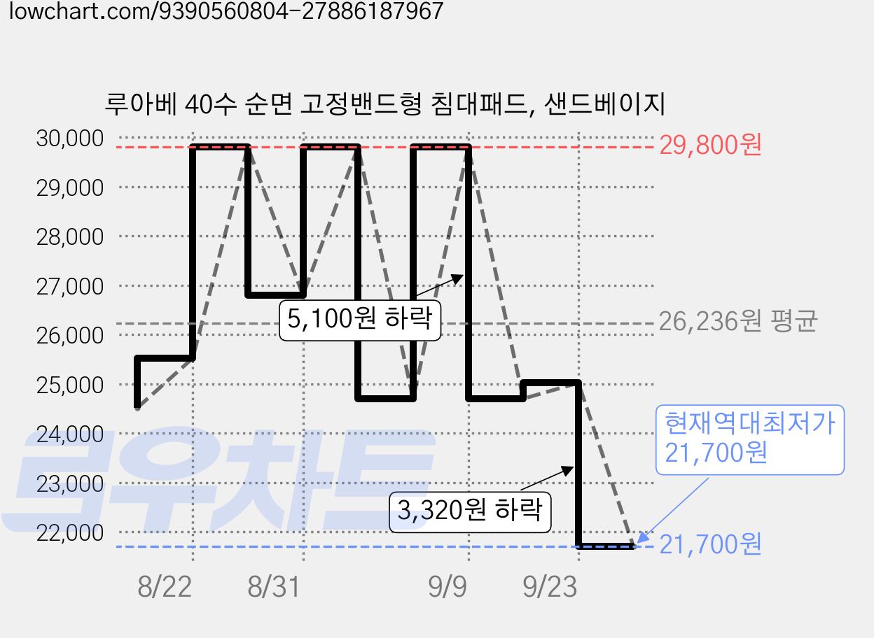 루아베 40수 순면 고정밴드형 침대패드, 샌드베이지 가격 변동 차트, 현재가 21,700원, 역대최저가