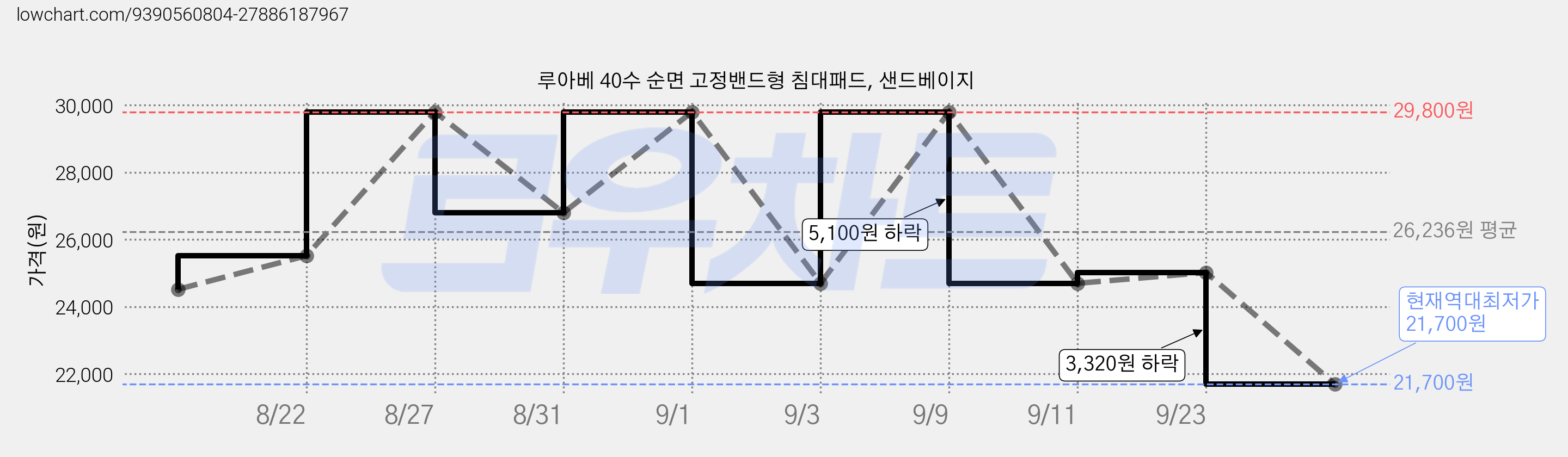 루아베 40수 순면 고정밴드형 침대패드, 샌드베이지 가격 변동 차트, 현재가 21,700원, 역대최저가