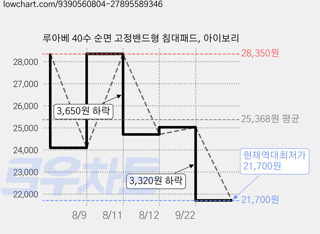 루아베 40수 순면 고정밴드형 침대패드, 아이보리 가격 변동 차트, 현재가 21,700원, 역대최저가