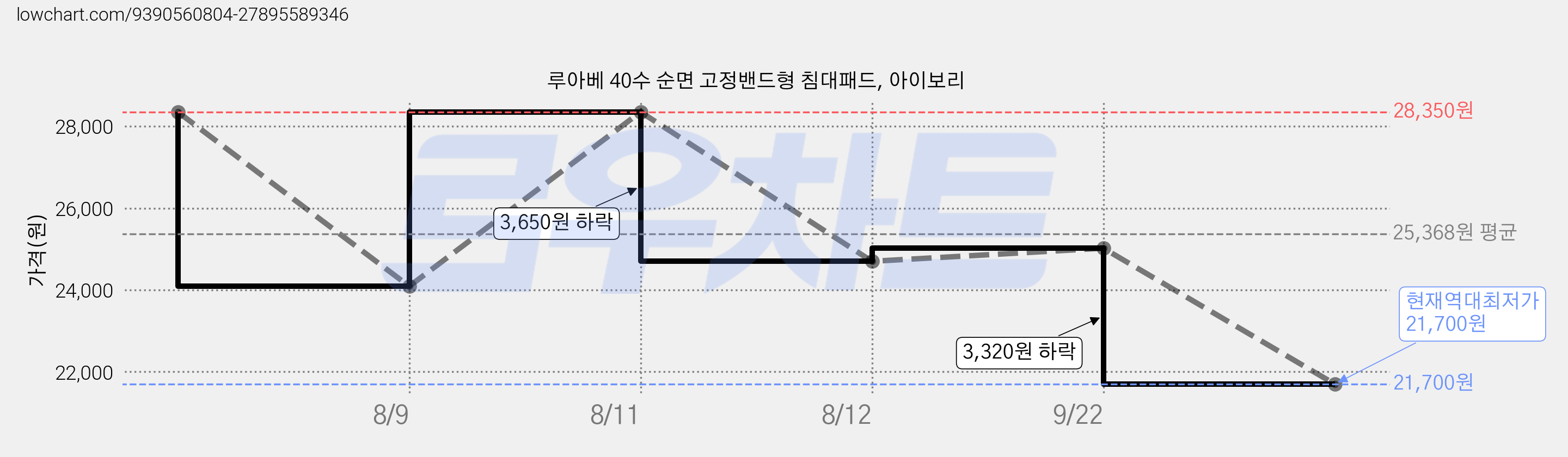 루아베 40수 순면 고정밴드형 침대패드, 아이보리 가격 변동 차트, 현재가 21,700원, 역대최저가