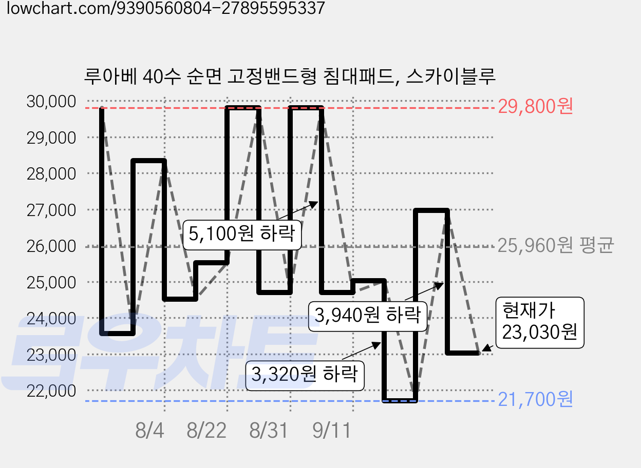 루아베 40수 순면 고정밴드형 침대패드, 스카이블루 가격 변동 차트, 현재가 23,030원, 관측 최저가 21,700원