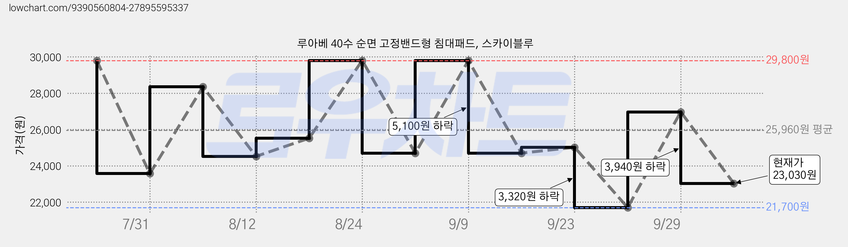 루아베 40수 순면 고정밴드형 침대패드, 스카이블루 가격 변동 차트, 현재가 23,030원, 관측 최저가 21,700원