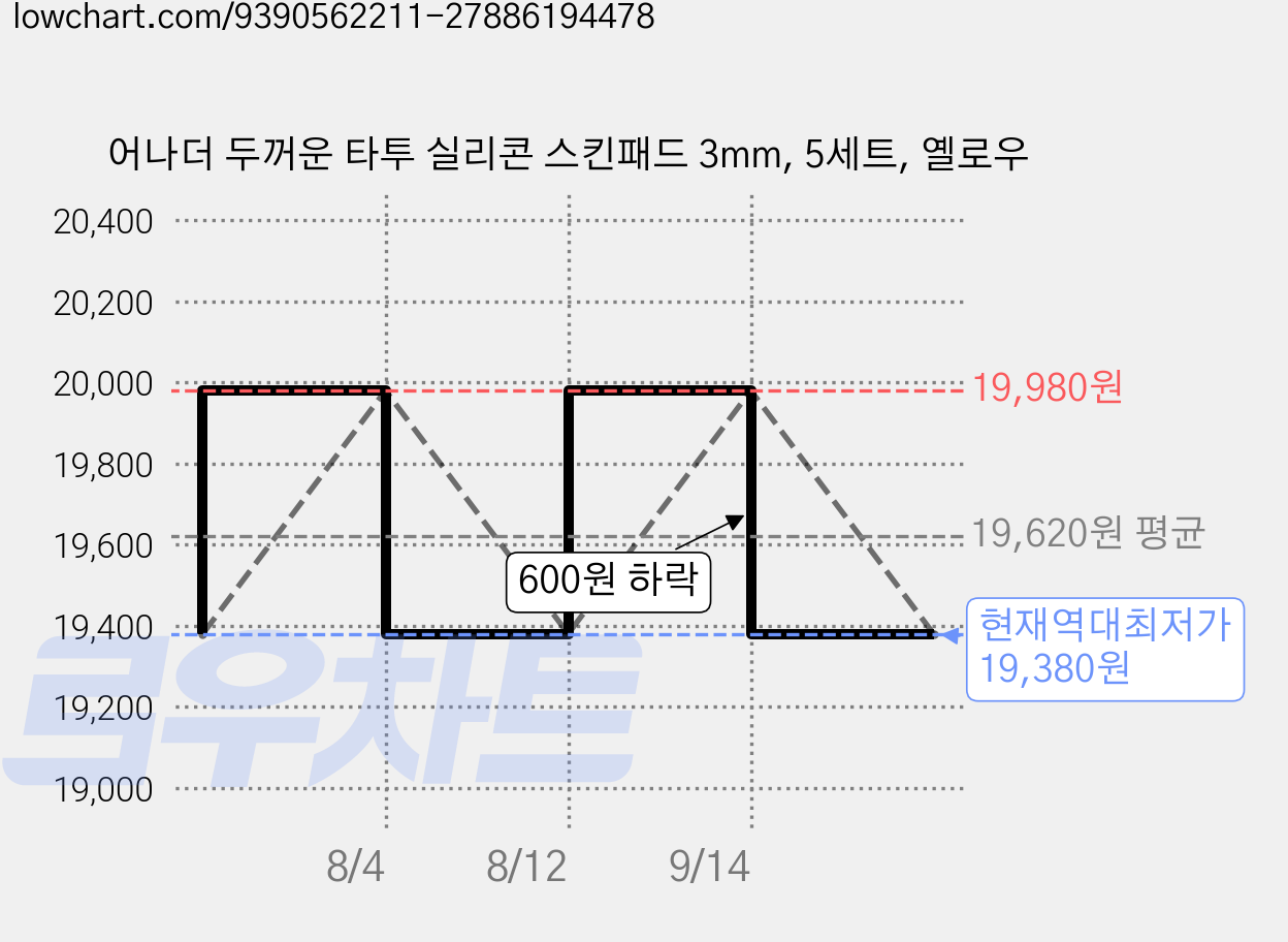 어나더 두꺼운 타투 실리콘 스킨패드 3mm, 5세트, 옐로우 가격 변동 차트, 현재가 19,380원, 역대최저가