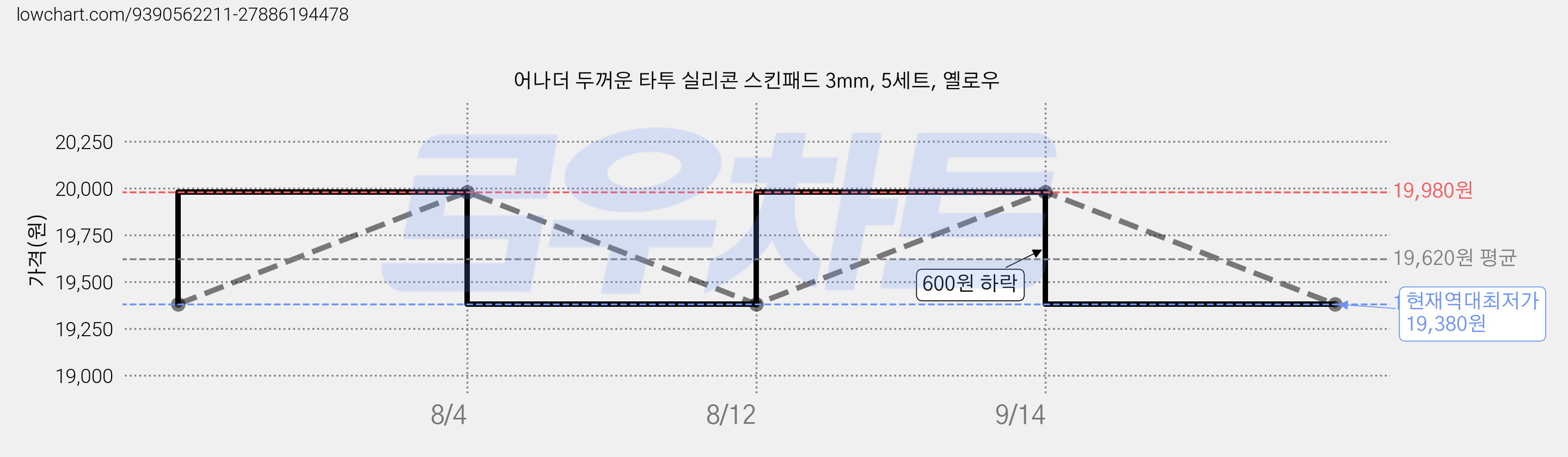 어나더 두꺼운 타투 실리콘 스킨패드 3mm, 5세트, 옐로우 가격 변동 차트, 현재가 19,380원, 역대최저가