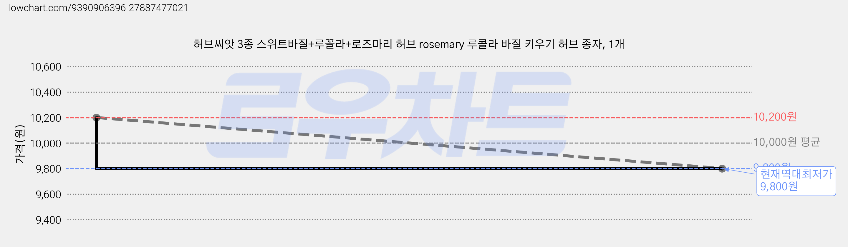 허브씨앗 3종 스위트바질+루꼴라+로즈마리 허브 rosemary 루콜라 바질 키우기 허브 종자, 1개 가격 변동 차트, 현재가 9,800원, 역대최저가