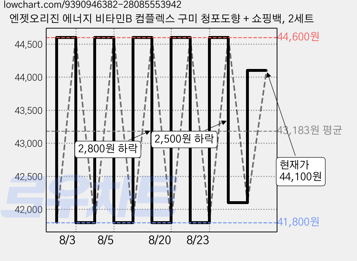 엔젯오리진 에너지 비타민B 컴플렉스 구미 청포도향 + 쇼핑백, 2세트 가격 변동 차트, 현재가 44,100원, 관측 최저가 41,800원