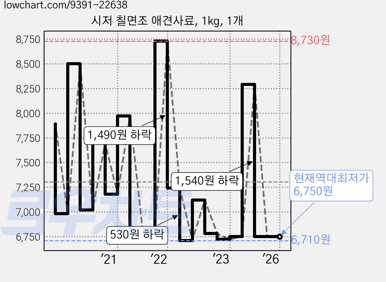 시저 칠면조 애견사료, 1kg, 1개 가격 변동 차트, 현재가 6,750원, 역대최저가