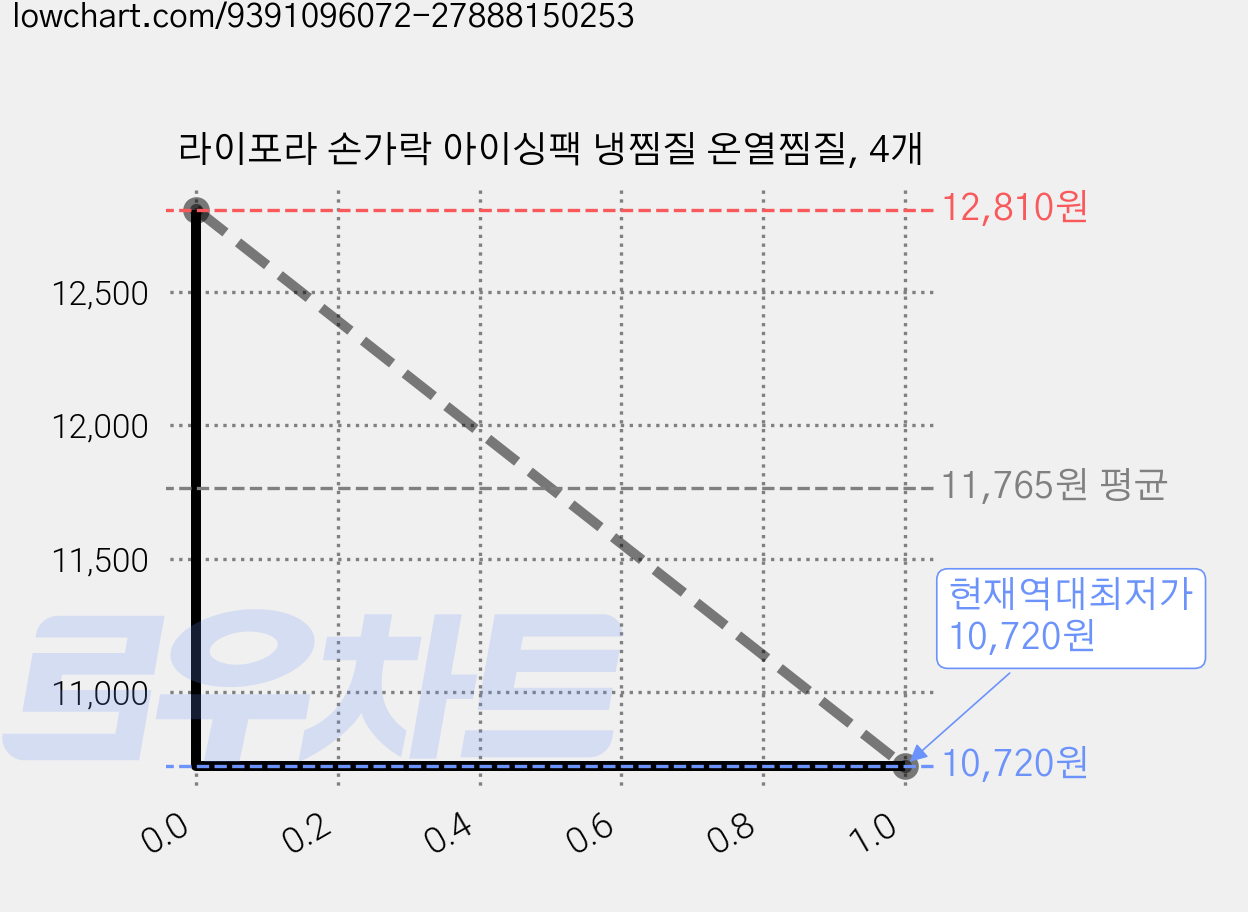 라이포라 손가락 아이싱팩 냉찜질 온열찜질, 4개 가격 변동 차트, 현재가 10,720원, 역대최저가