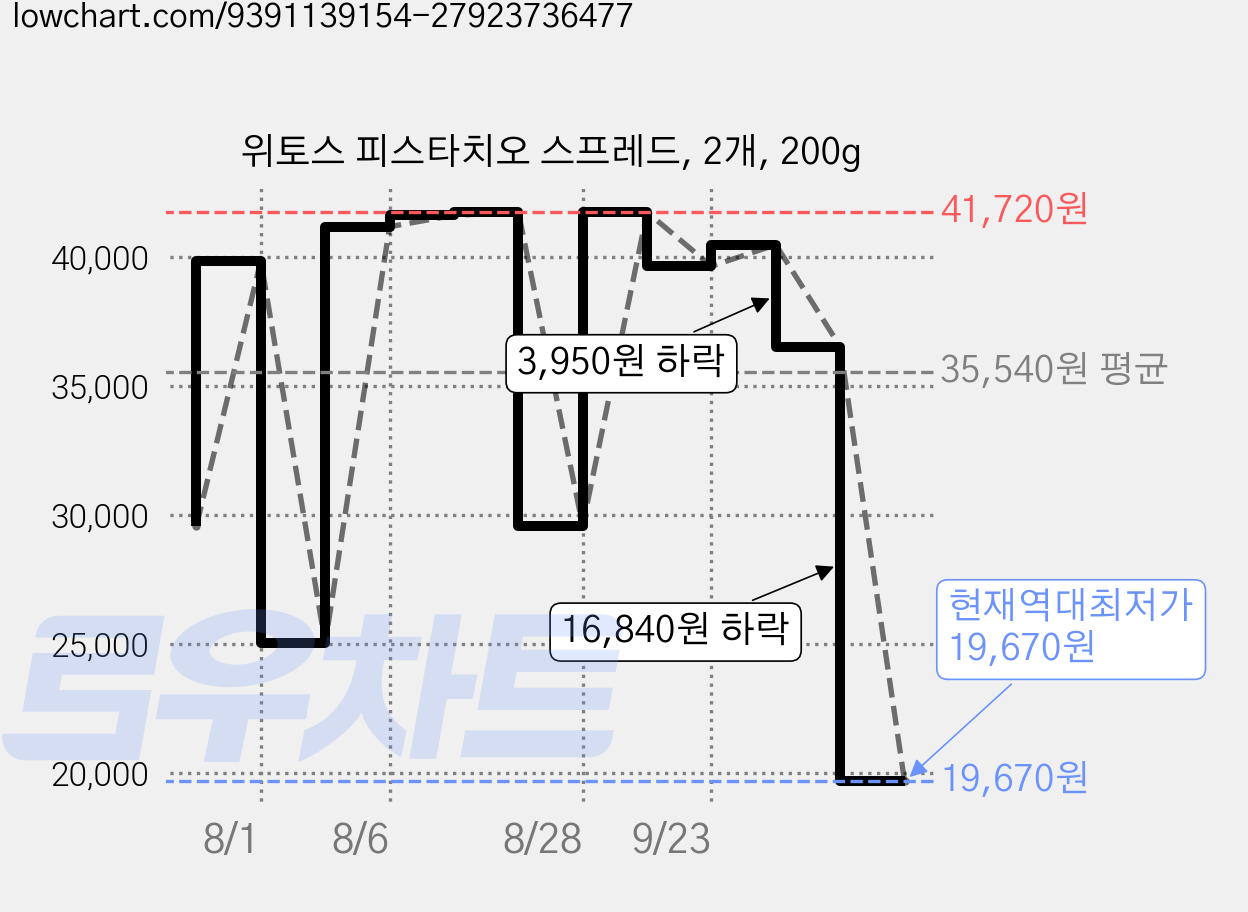 위토스 피스타치오 스프레드, 2개, 200g 가격 변동 차트, 현재가 19,670원, 역대최저가