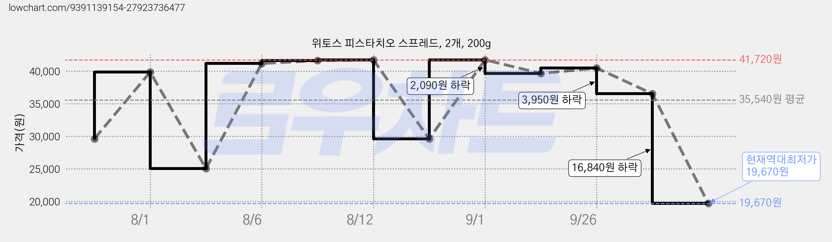 위토스 피스타치오 스프레드, 2개, 200g 가격 변동 차트, 현재가 19,670원, 역대최저가