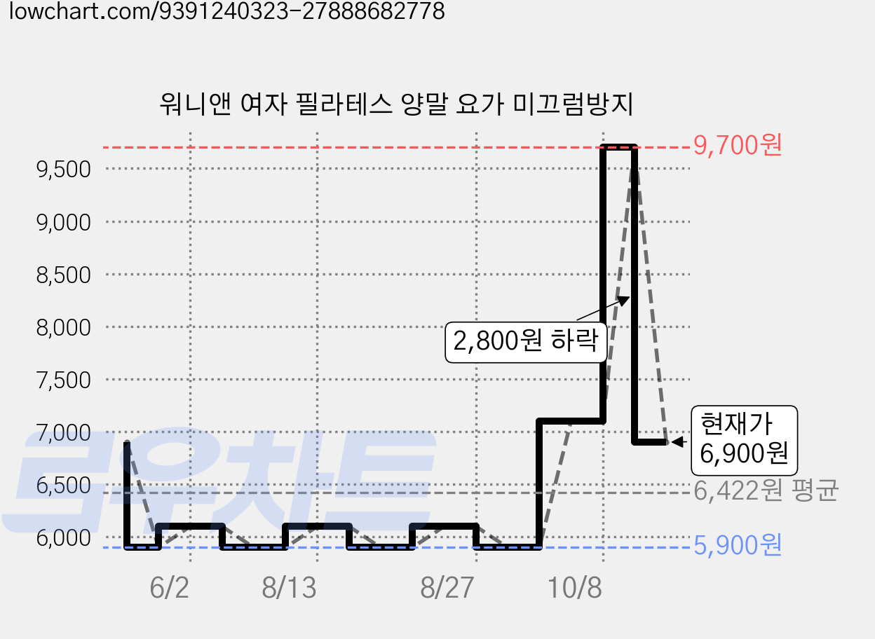 워니앤 여자 필라테스 양말 요가 미끄럼방지 가격 변동 차트, 현재가 6,900원, 관측 최저가 5,900원