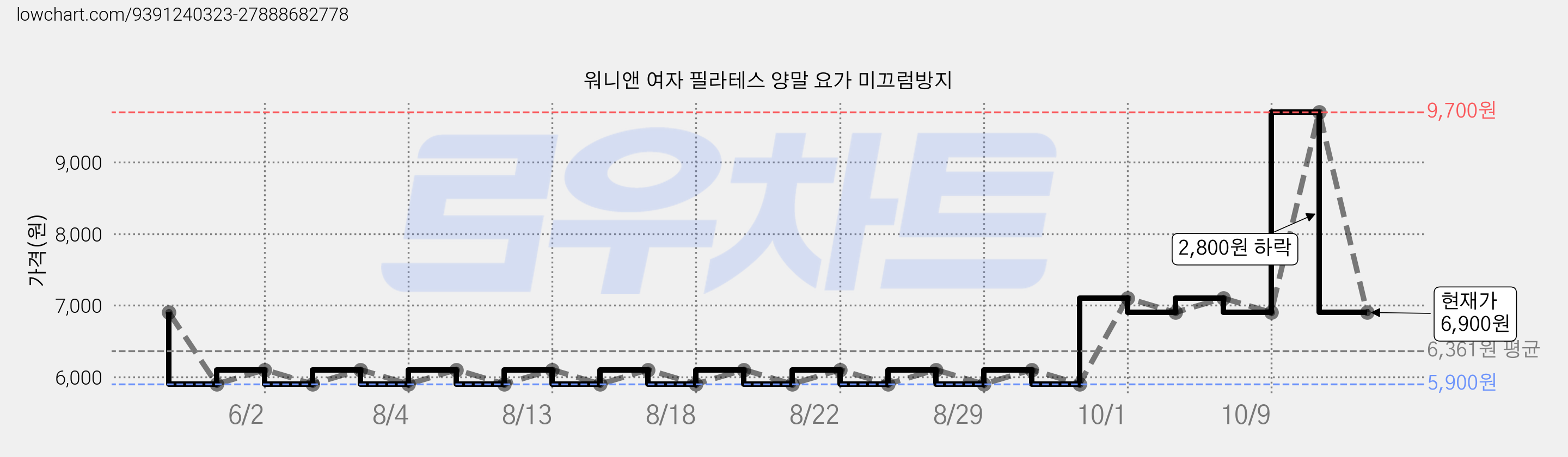 워니앤 여자 필라테스 양말 요가 미끄럼방지 가격 변동 차트, 현재가 6,900원, 관측 최저가 5,900원