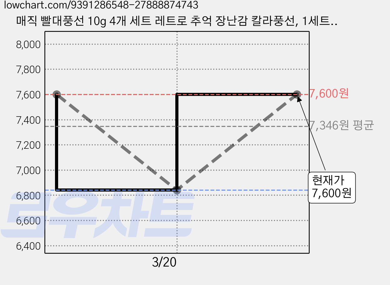 매직 빨대풍선 10g 4개 세트 레트로 추억 장난감 칼라풍선, 1세트, 파랑1P+노랑1P+초록1P+분홍1P 가격 변동 차트, 현재가 7,600원, 관측 최저가 6,840원