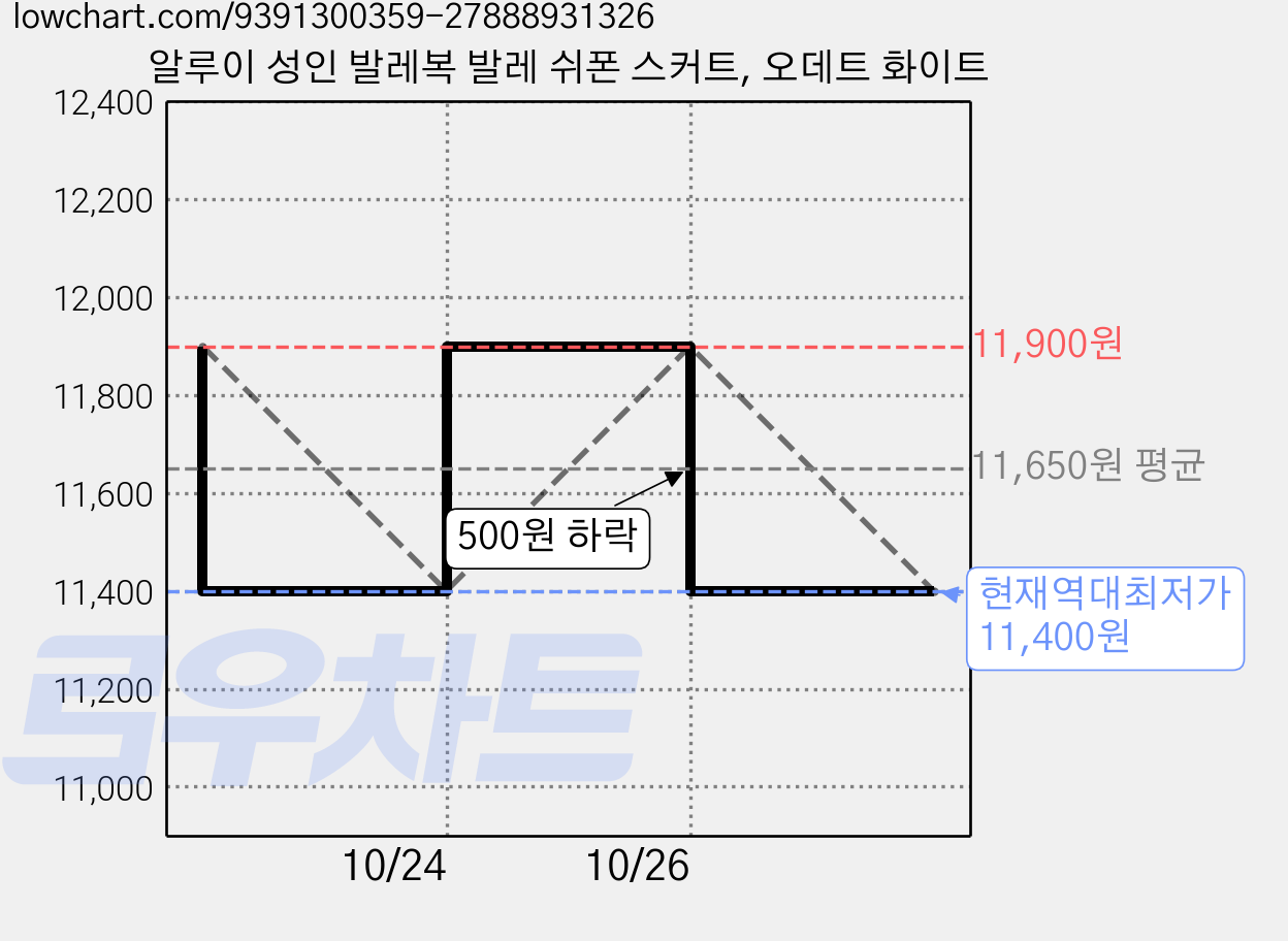알루이 성인 발레복 발레 쉬폰 스커트, 오데트 화이트 가격 변동 차트, 현재가 11,400원, 역대최저가