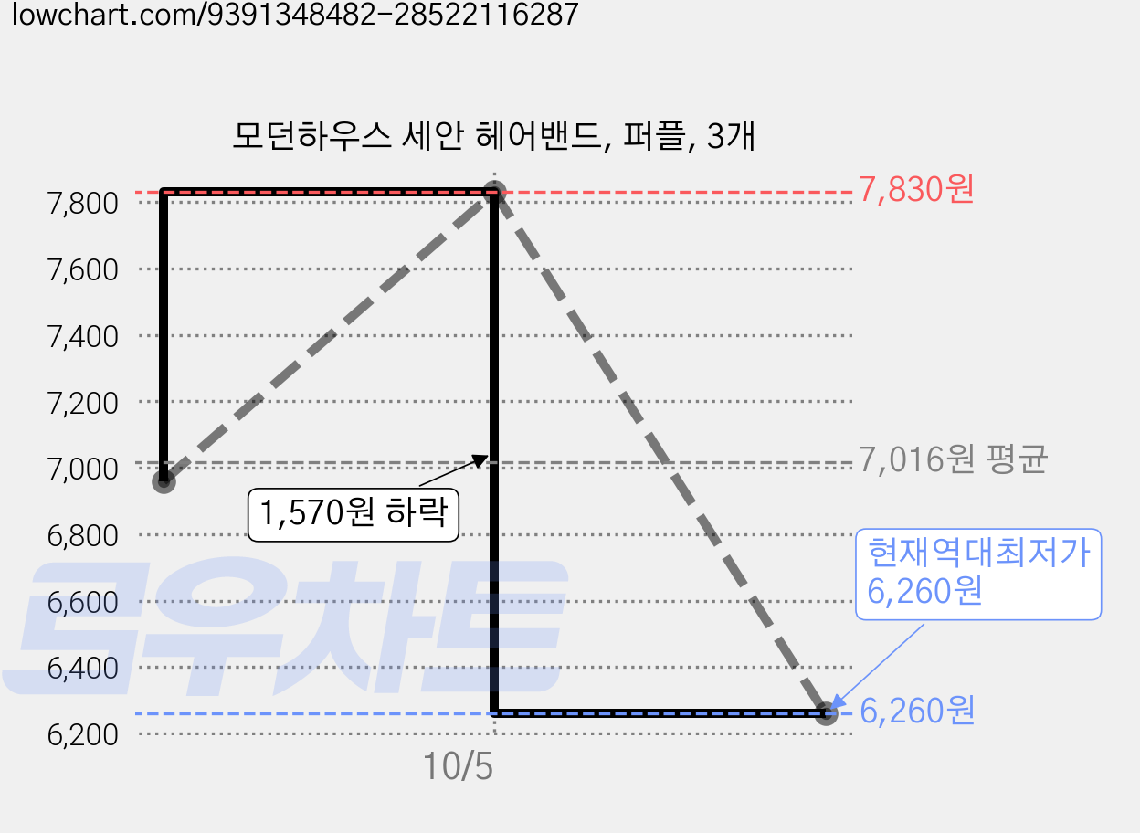 모던하우스 세안 헤어밴드, 퍼플, 3개 가격 변동 차트, 현재가 6,260원, 역대최저가