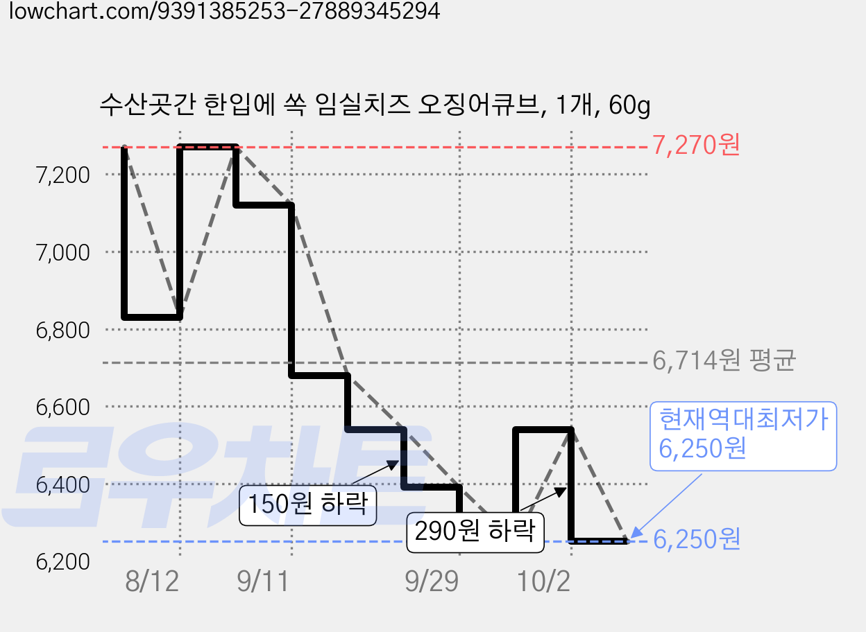 수산곳간 한입에 쏙 임실치즈 오징어큐브, 1개, 60g 가격 변동 차트, 현재가 6,250원, 역대최저가