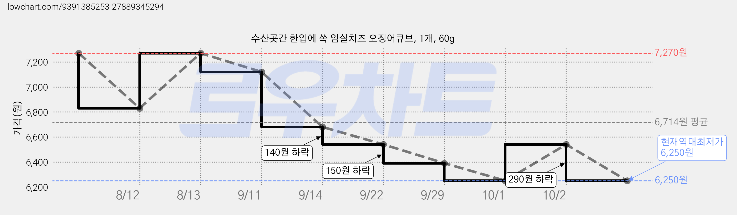 수산곳간 한입에 쏙 임실치즈 오징어큐브, 1개, 60g 가격 변동 차트, 현재가 6,250원, 역대최저가