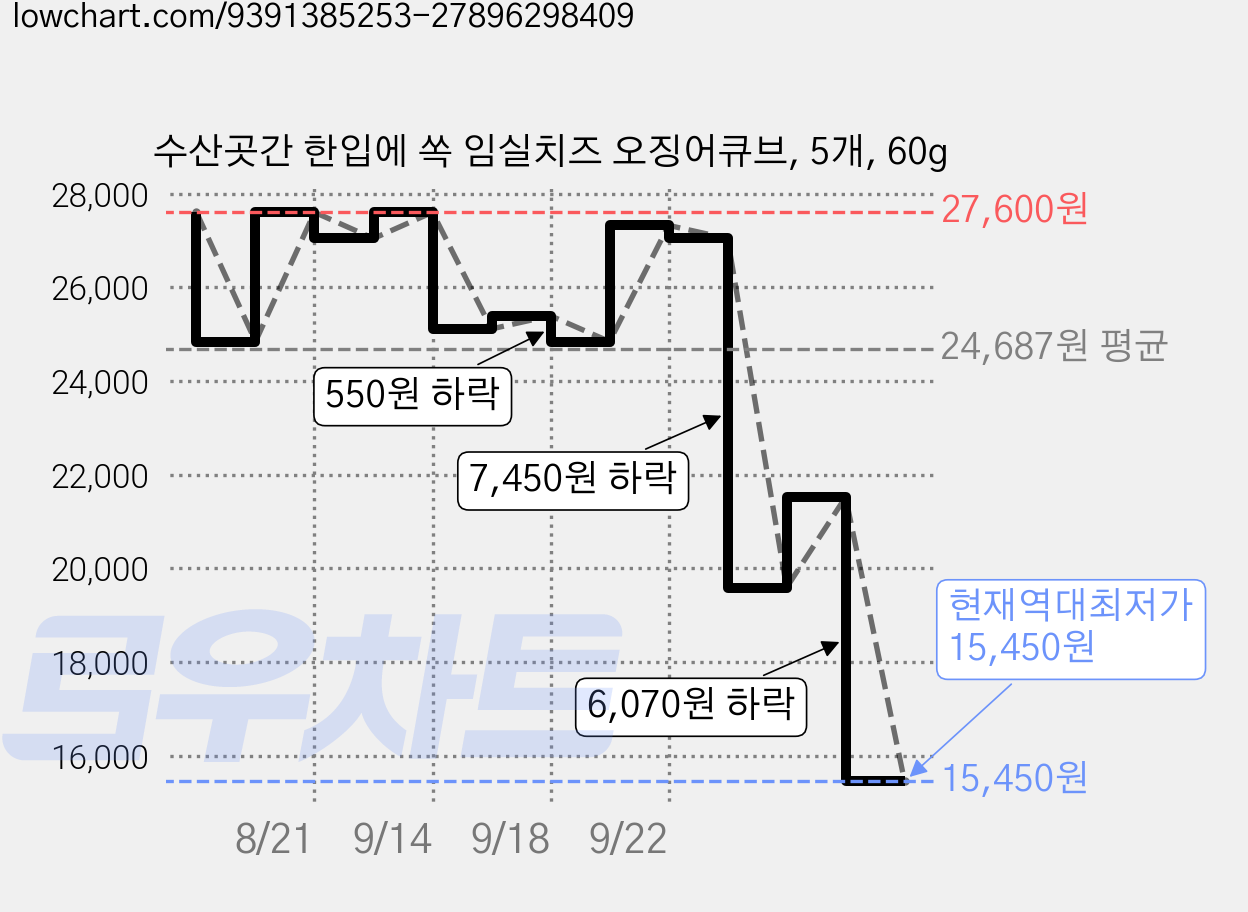 수산곳간 한입에 쏙 임실치즈 오징어큐브, 5개, 60g 가격 변동 차트, 현재가 15,450원, 역대최저가